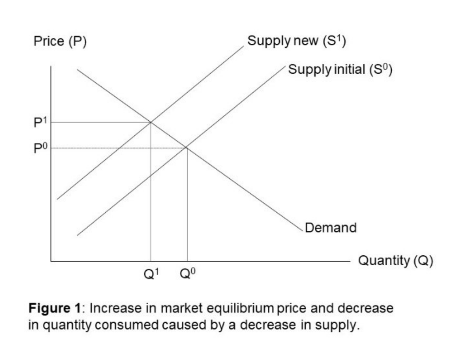 Figure 1: Increase in market equilibrium price and decrease in quantity consumed caused by a decrease in supply.