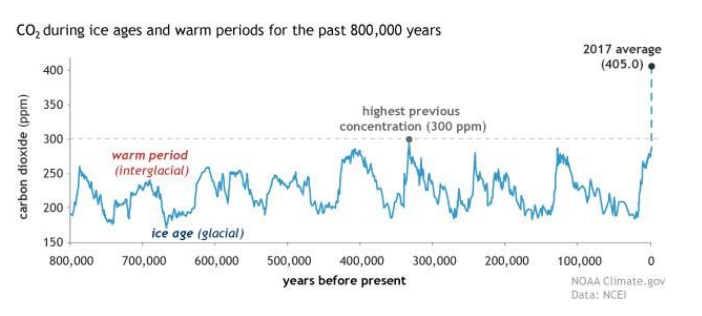 Graph of CO2 concentrations in the atmosphere over the past 800,000 years