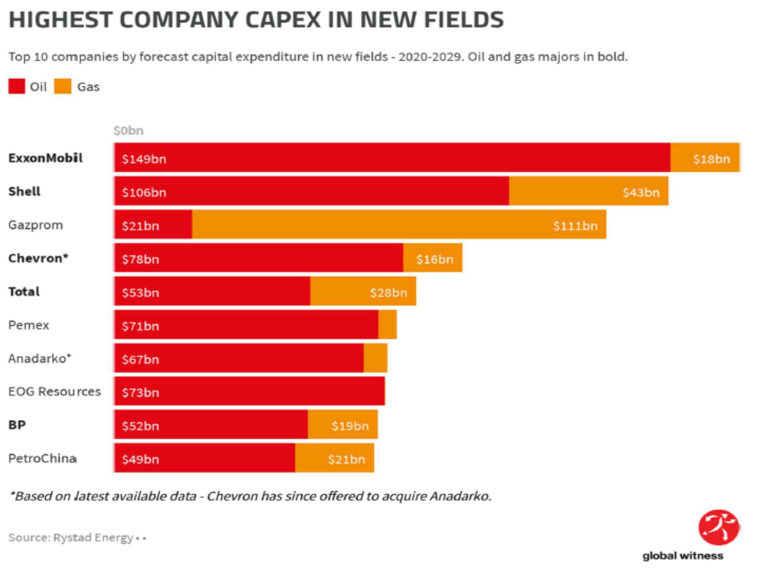 highest company capex